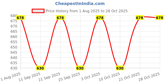 flipkart.com isha Towel Rod/Towel Rack for Bathroom/Towel Bar/Hanger 24 inch 2 Bar Towel Rod isha Price History Graph from 1 Aug 2025 to 28 Oct 2025