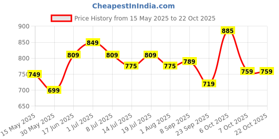 flipkart.com plantex Towel Rod/Towel Rack for Bathroom/Towel Bar/Hanger/Stand/Bathroom Accessories 24 inch 1 Bar Towel Rod plantex Price History Graph from 15 May 2025 to 21 Oct 2025