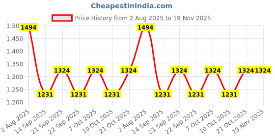 flipkart.com amazio Towel Stand Wall Mounted [ Towel Holder] With Top Shelf Towel Rack For Bathroom BLACK Towel Holder amazio Price History Graph from 2 Aug 2025 to 19 Nov 2025