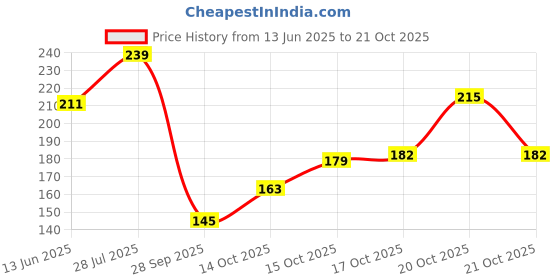 flipkart.com kumar creation Towels combo pack Multicolor Cloth Napkins kumar creation Price History Graph from 13 Jun 2025 to 21 Oct 2025