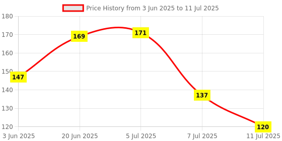 flipkart.com eramasher stoneware Tower Bangle Stand For Dressing Table | Bangle display | Bangle Stand | Jewellery Organizer eramasher stoneware Price History Graph from 3 Jun 2025 to 11 Jul 2025