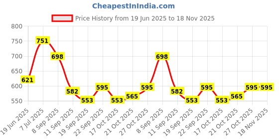 flipkart.com ratnas Tower Basketball Indoor Family Game for 3 players (Multicolor) (1634) ratnas Price History Graph from 19 Jun 2025 to 18 Nov 2025