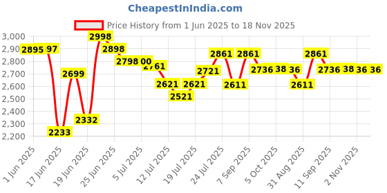 flipkart.com impex Tower fan 25 ft Air Throw, Silent Operation Tower Fan impex Price History Graph from 1 Jun 2025 to 17 Nov 2025