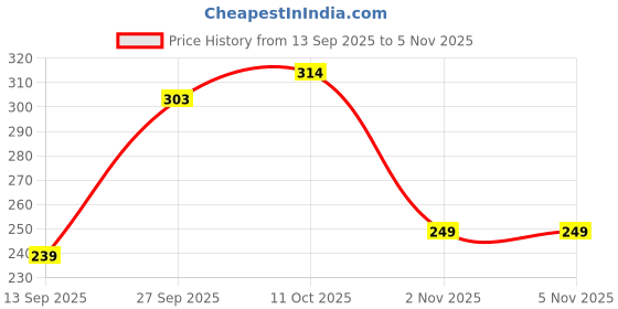 flipkart.com gamlakart Tower Pot 11" Flower Pots for Home Office Garden Balcony Plant Container Set Plant Container Set gamlakart Price History Graph from 13 Sep 2025 to 5 Nov 2025
