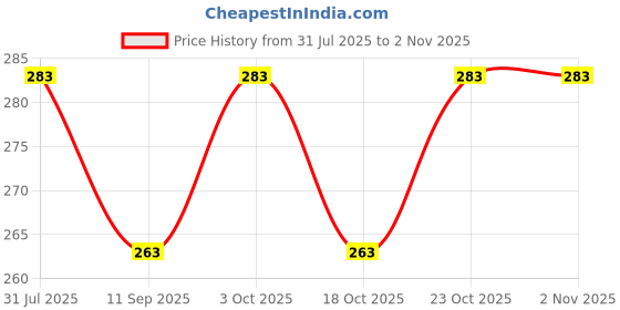 flipkart.com sanitex TOWER ROD BRACKET 18 inch 1 Bar Towel Rod sanitex Price History Graph from 31 Jul 2025 to 1 Nov 2025