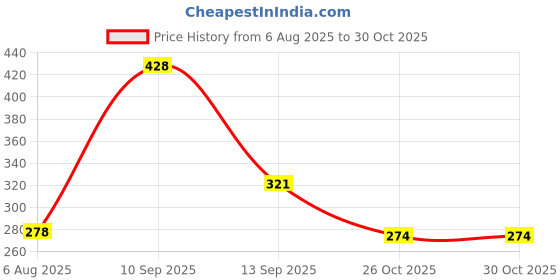 flipkart.com arovemic Tower Stacking Jenga Game - 39 Blocks for Challenge arovemic Price History Graph from 6 Aug 2025 to 30 Oct 2025
