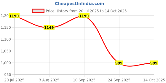 flipkart.com tower Tawa 26 cm diameter tower Price History Graph from 20 Jul 2025 to 13 Oct 2025
