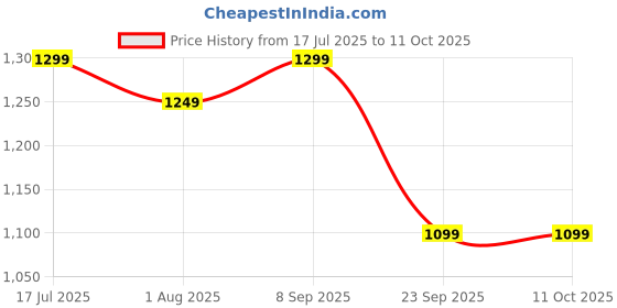 flipkart.com tower Tawa 28 cm diameter tower Price History Graph from 17 Jul 2025 to 10 Oct 2025