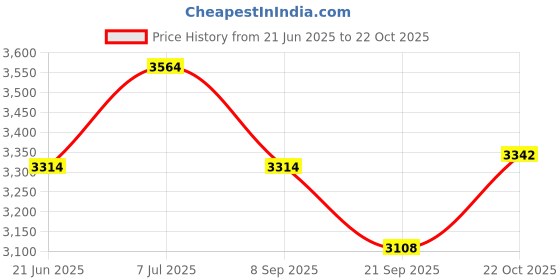 flipkart.com weltherm TowerHeater HPCFUME1300W/2000W roomheaterTouchControlDigitalDisplaywithremote HPC FUME Fan Room Heater weltherm Price History Graph from 21 Jun 2025 to 22 Oct 2025