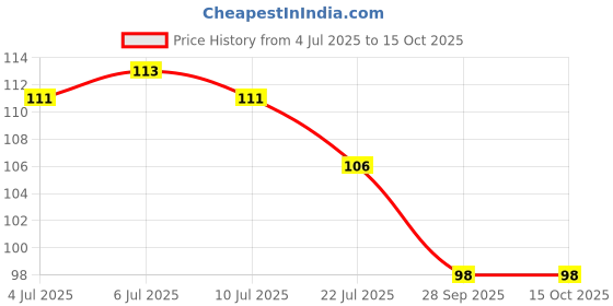 flipkart.com towino Heavy Duty Steel Rubber Fan to Ceiling Hook Attach Clamp with Rod Nut Bolt Hook 1 towino Price History Graph from 4 Jul 2025 to 14 Oct 2025