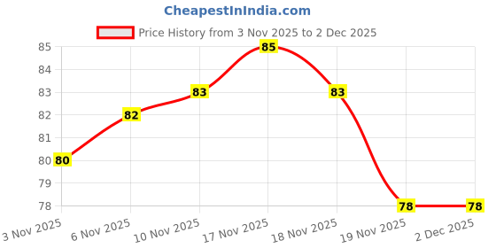 flipkart.com towino Protection Guards for Sneakers Air Force 1 Pairs Protection PU Toe Regular Shoe Insole towino Price History Graph from 3 Nov 2025 to 2 Dec 2025