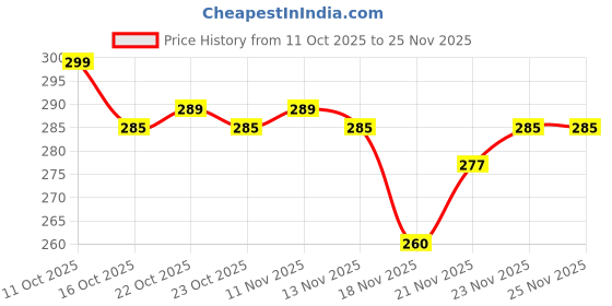 flipkart.com towst Buds T200 Lite with 13mm Driver, 60 hrs Playback, Pairing Bluetooth Gaming Bluetooth Gaming Headset towst Price History Graph from 11 Oct 2025 to 25 Nov 2025