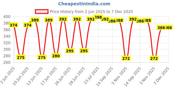 flipkart.com toxen 4 in 1 Multi-Tool Camping Stainless Steel Folding Pocket Knife Fork Spoon Stainless Steel Dessert Spoon toxen Price History Graph from 2 Jun 2025 to 7 Dec 2025