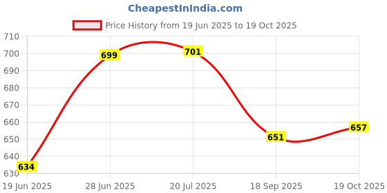 flipkart.com toxen Glass Mixing Bowl Dessert Bowl Ice Cream Cup Bowl with Desert ,Sweet Dish Serving Set toxen Price History Graph from 19 Jun 2025 to 19 Oct 2025