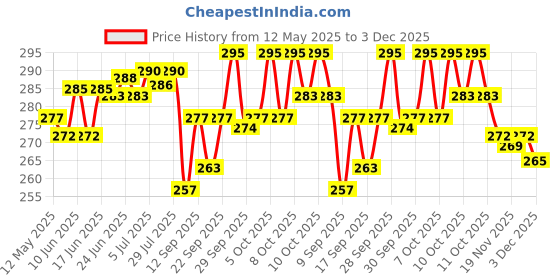 flipkart.com toxen led star master lamp for kids Disco Ball Set toxen Price History Graph from 12 May 2025 to 3 Dec 2025