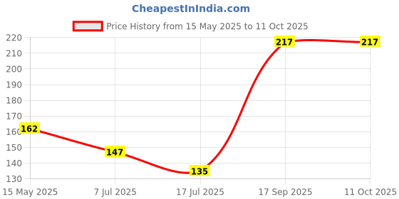 flipkart.com toxen Paper Table Photo Frame toxen Price History Graph from 15 May 2025 to 11 Oct 2025