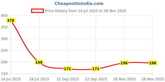 flipkart.com toxen Printed Party Bag toxen Price History Graph from 14 Jul 2025 to 28 Nov 2025