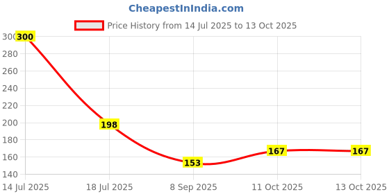 flipkart.com toxen Printed Party Bag toxen Price History Graph from 14 Jul 2025 to 11 Oct 2025