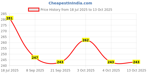 flipkart.com toxen Printed Party Bag toxen Price History Graph from 18 Jul 2025 to 13 Oct 2025