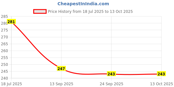 flipkart.com toxen Printed Party Bag toxen Price History Graph from 18 Jul 2025 to 13 Oct 2025