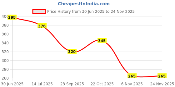 flipkart.com toxen Printed Party Bag toxen Price History Graph from 30 Jun 2025 to 23 Nov 2025