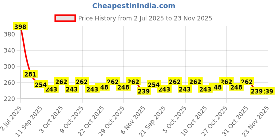 flipkart.com toxen Printed Party Bag toxen Price History Graph from 2 Jul 2025 to 23 Nov 2025
