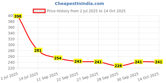 flipkart.com toxen Printed Party Bag toxen Price History Graph from 2 Jul 2025 to 13 Oct 2025
