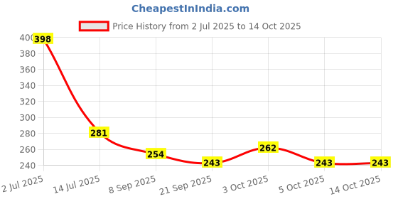 flipkart.com toxen Printed Party Bag toxen Price History Graph from 2 Jul 2025 to 13 Oct 2025