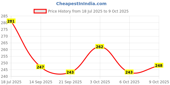 flipkart.com toxen Printed Party Bag toxen Price History Graph from 18 Jul 2025 to 9 Oct 2025