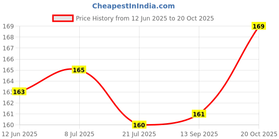 flipkart.com toxen Silicone 60 Ml Travel Bottles For Toiletries, Leak Proof Refillable Containers 60 ml Water Bottles toxen Price History Graph from 12 Jun 2025 to 20 Oct 2025