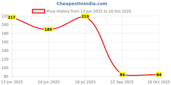 flipkart.com toxen Sparrow Bird Water Feeder Feeder for Balcony Home/Office Use, Indoor and Outdoor Window Bird Feeder Bird Feeder toxen Price History Graph from 13 Jun 2025 to 9 Oct 2025