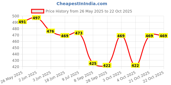 flipkart.com toxen Women Brown Cosmetic Bag toxen Price History Graph from 26 May 2025 to 21 Oct 2025