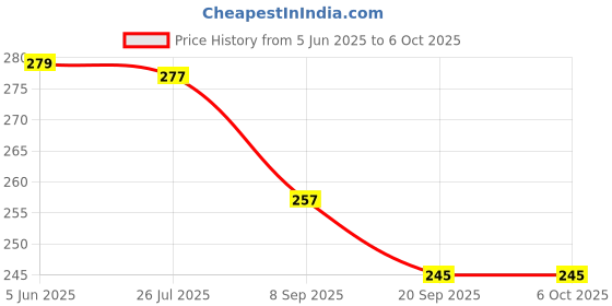flipkart.com toxham Sandwich Maker Toast toxham Price History Graph from 5 Jun 2025 to 5 Oct 2025