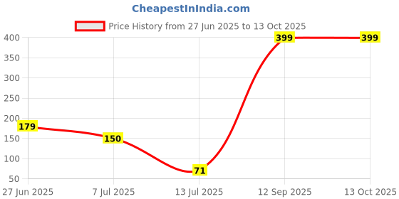 flipkart.com toxham Sprinkler Shower Head Tap Mount Water Filter toxham Price History Graph from 27 Jun 2025 to 12 Oct 2025