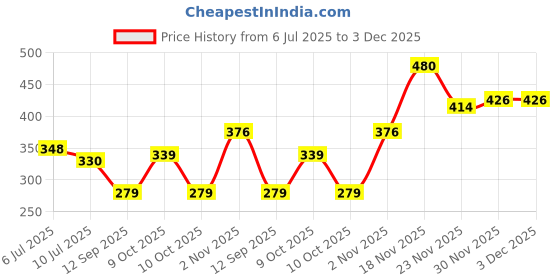 flipkart.com toxic addiction Men Full Sleeve Solid Hooded Sweatshirt toxic addiction Price History Graph from 6 Jul 2025 to 2 Dec 2025