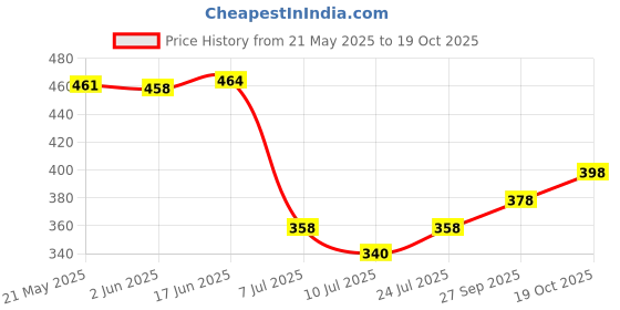 flipkart.com toxic addiction Men Solid Sports Jacket toxic addiction Price History Graph from 21 May 2025 to 19 Oct 2025