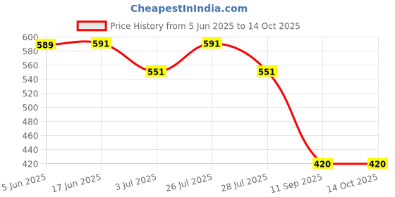 flipkart.com toxic addiction Printed Men Track Suit toxic addiction Price History Graph from 5 Jun 2025 to 13 Oct 2025