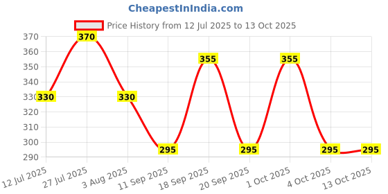 flipkart.com toxic addiction Printed Men Track Suit toxic addiction Price History Graph from 12 Jul 2025 to 13 Oct 2025