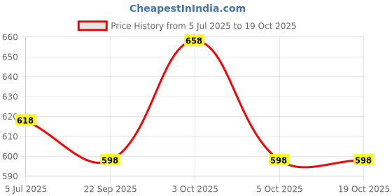 flipkart.com toxic addiction Printed, Self Design Men Track Suit toxic addiction Price History Graph from 5 Jul 2025 to 18 Oct 2025