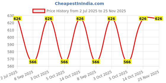 flipkart.com toxic addiction Tshirt Pant Co-ords Set toxic addiction Price History Graph from 2 Jul 2025 to 25 Nov 2025