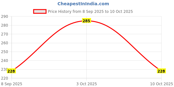flipkart.com toxic addiction Tshirt Regular Shorts Co-ords Set toxic addiction Price History Graph from 8 Sep 2025 to 10 Oct 2025