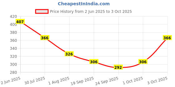 flipkart.com toxic addiction Tshirt Regular Shorts Co-ords Set toxic addiction Price History Graph from 2 Jun 2025 to 3 Oct 2025