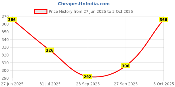 flipkart.com toxic addiction Tshirt Regular Shorts Co-ords Set toxic addiction Price History Graph from 27 Jun 2025 to 3 Oct 2025