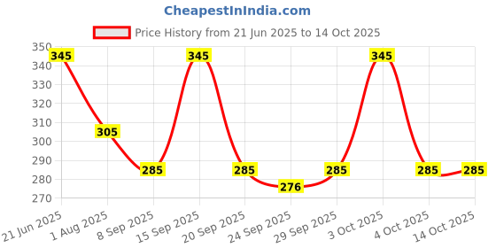 flipkart.com toxic addiction Tshirt Regular Shorts Co-ords Set toxic addiction Price History Graph from 21 Jun 2025 to 14 Oct 2025