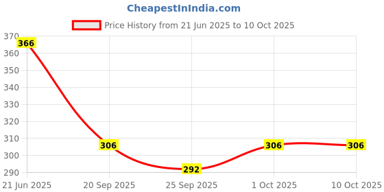 flipkart.com toxic addiction Tshirt Regular Shorts Co-ords Set toxic addiction Price History Graph from 21 Jun 2025 to 10 Oct 2025