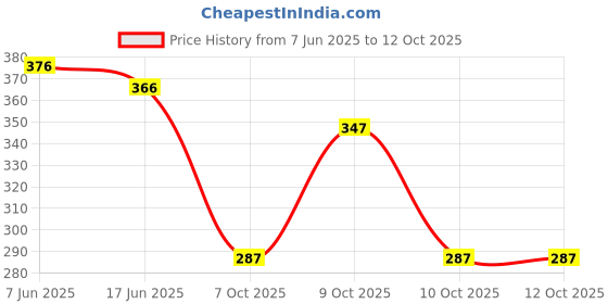 flipkart.com toxic addiction Tshirt Regular Shorts Co-ords Set toxic addiction Price History Graph from 7 Jun 2025 to 11 Oct 2025