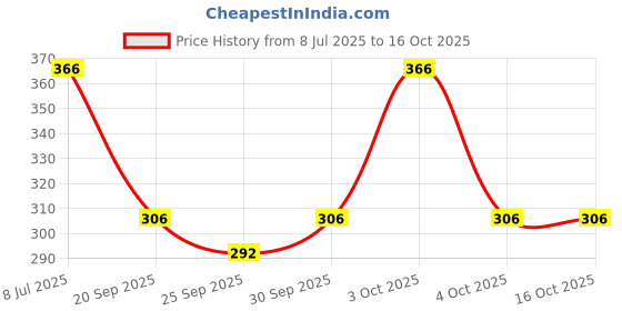 flipkart.com toxic addiction Tshirt Regular Shorts Co-ords Set toxic addiction Price History Graph from 8 Jul 2025 to 15 Oct 2025