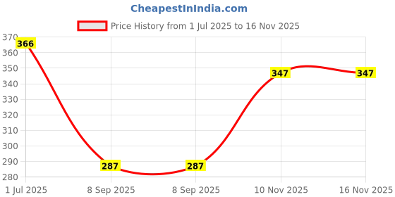 flipkart.com toxic addiction Tshirt Regular Shorts Co-ords Set toxic addiction Price History Graph from 1 Jul 2025 to 16 Nov 2025