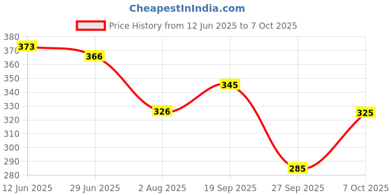 flipkart.com toxic addiction Tshirt Regular Shorts Co-ords Set toxic addiction Price History Graph from 12 Jun 2025 to 7 Oct 2025