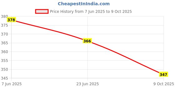 flipkart.com toxic addiction Tshirt Regular Shorts Co-ords Set toxic addiction Price History Graph from 7 Jun 2025 to 9 Oct 2025